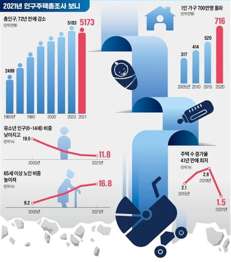대한민국 인구 감소 그래프